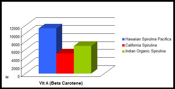 Beta-Carotene Chart