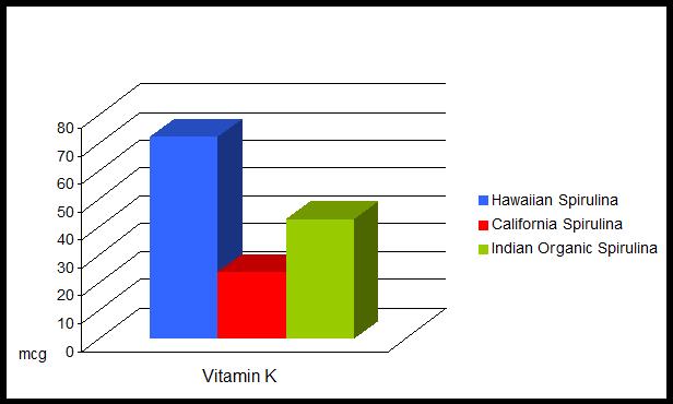 Vitamin K -Chart