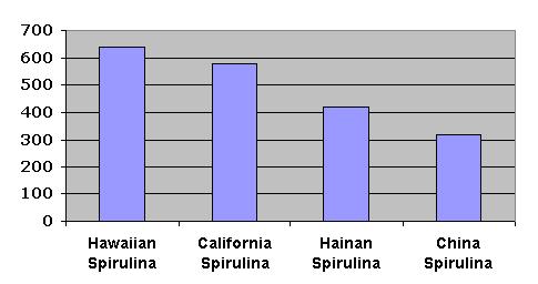 spirulina comparison - enzymes spirulina comparison - enzymes