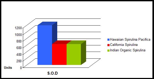 Super Dismutase-chart Super Dismutase-chart