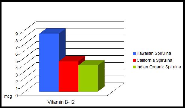 VitaminB-12-Chart VitaminB-12-Chart
