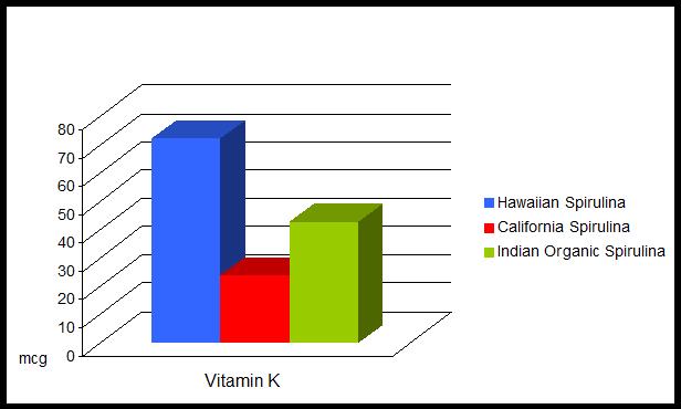 Vitamin K -Chart Vitamin K -Chart