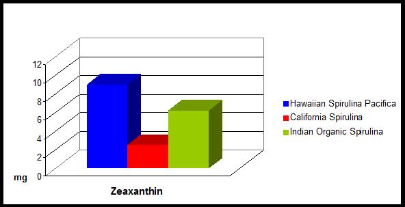 Zeaxanthin-Chart Zeaxanthin-Chart