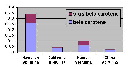 spirulina comparison spirulina comparison
